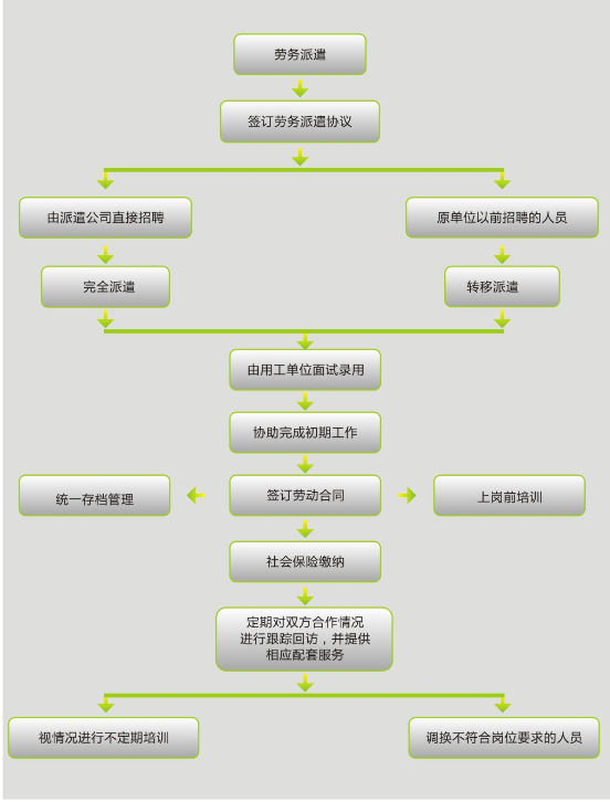 勞務派遣